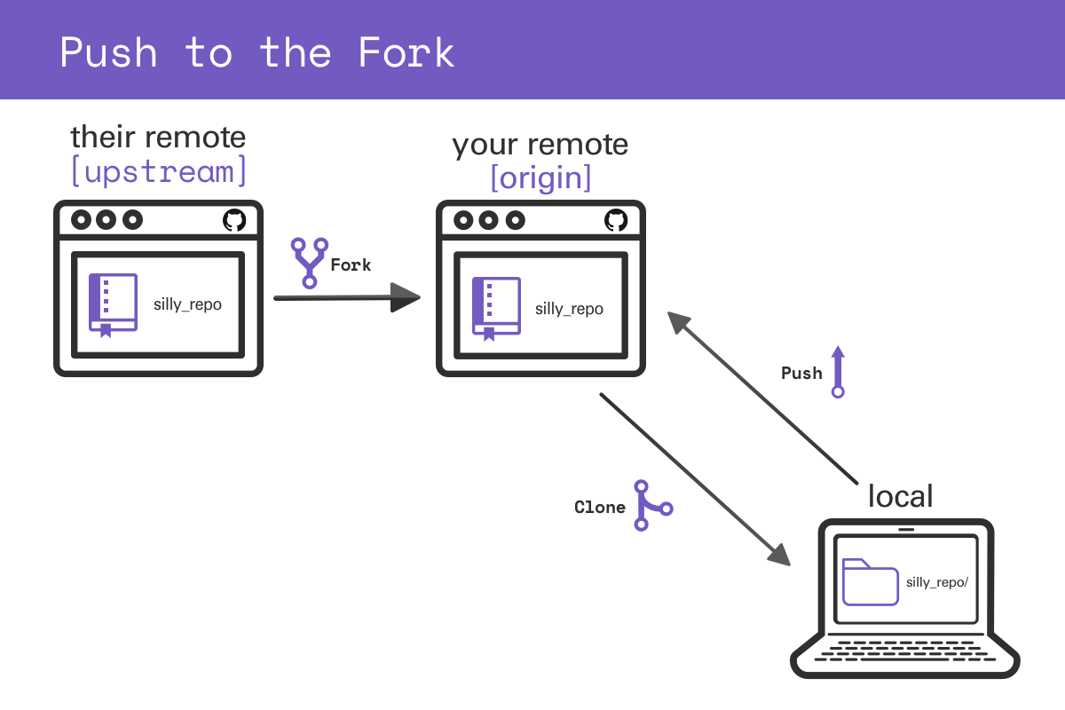 Push to the fork graphic