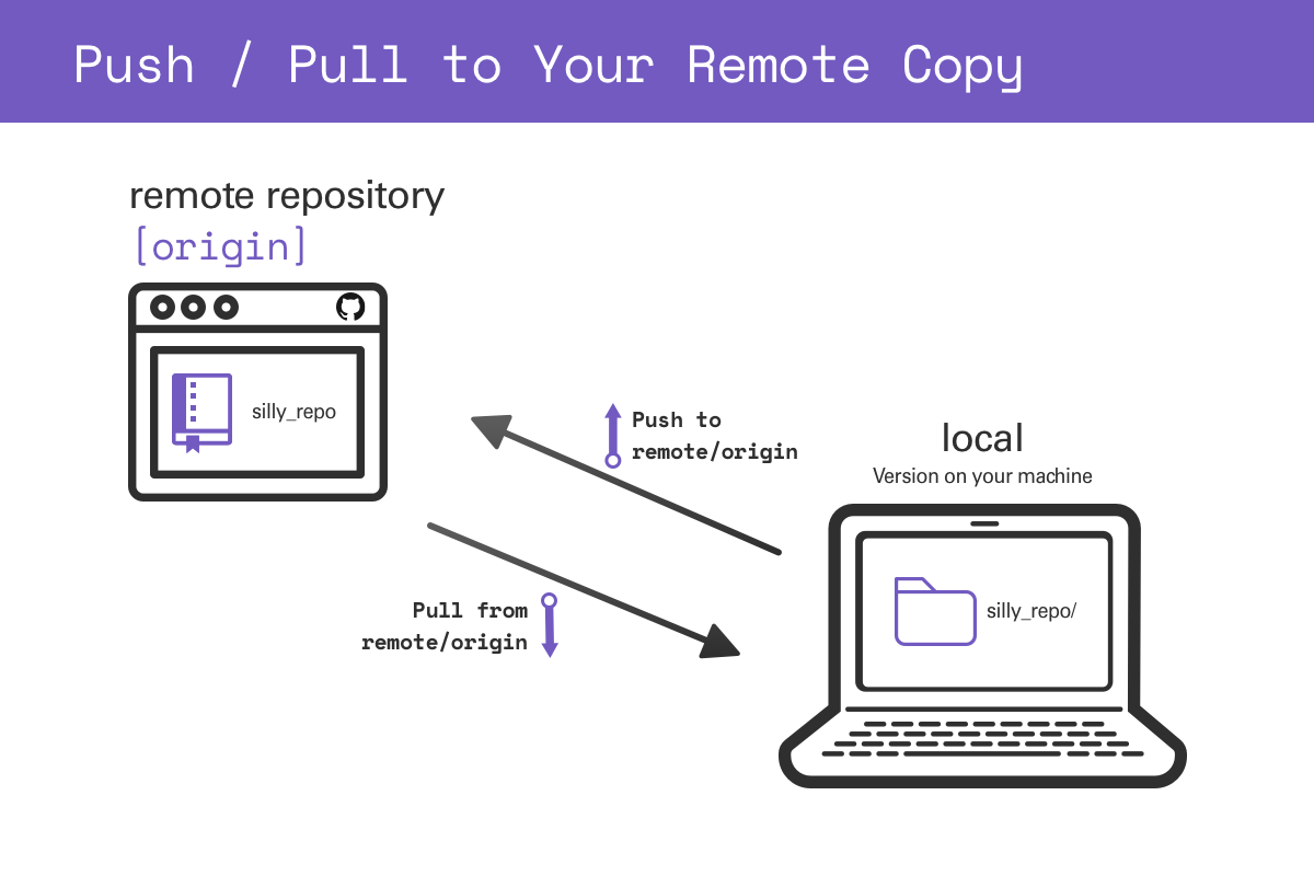 Push to remote graphic