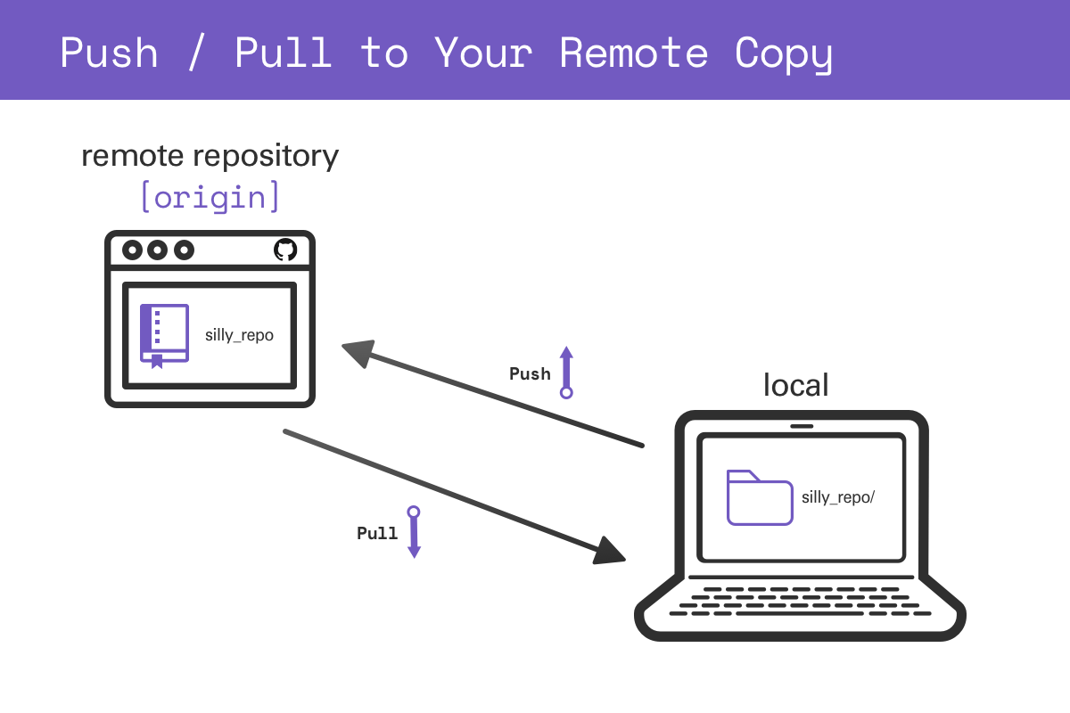 Push to remote graphic